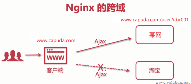 解决nginx跨域问题
