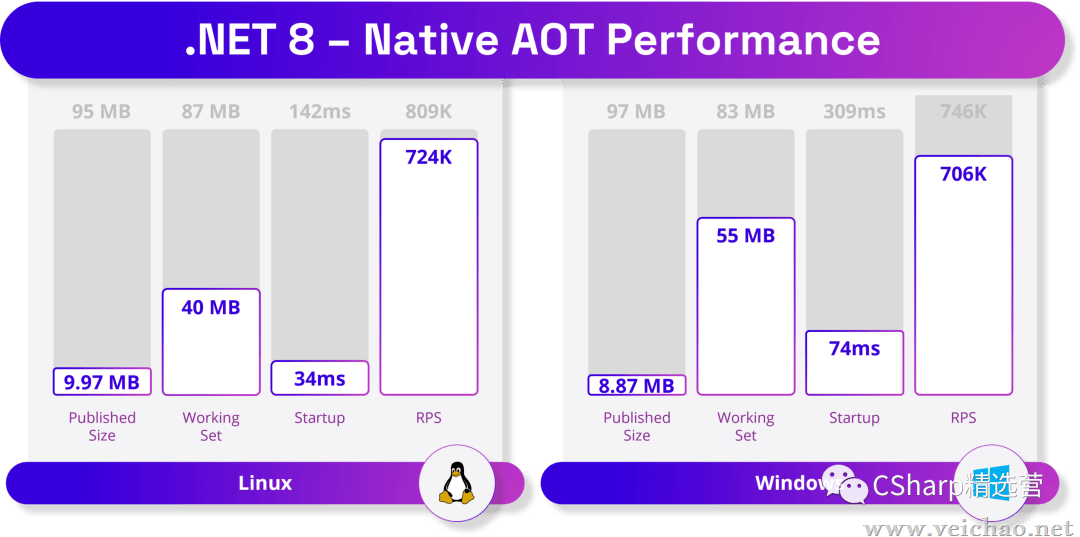.NET 8 发布了,迄今为止最快的 .NET